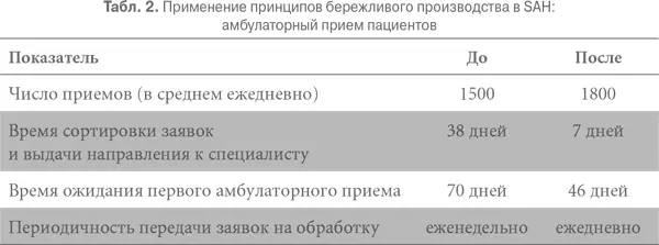 Бережливая операционная До внедрения кайдзен члены операционных бригад были - фото 45