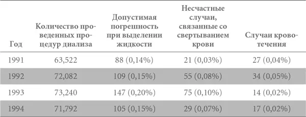 В 1993 году в больнице было всего зарегистрировано 839 сообщений об угрозе - фото 67