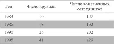 Другими темами для обсуждения кружками качества были улучшение форм - фото 69