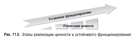 На рис 116 показано что на протяжении всего проекта должна осуществляться - фото 20