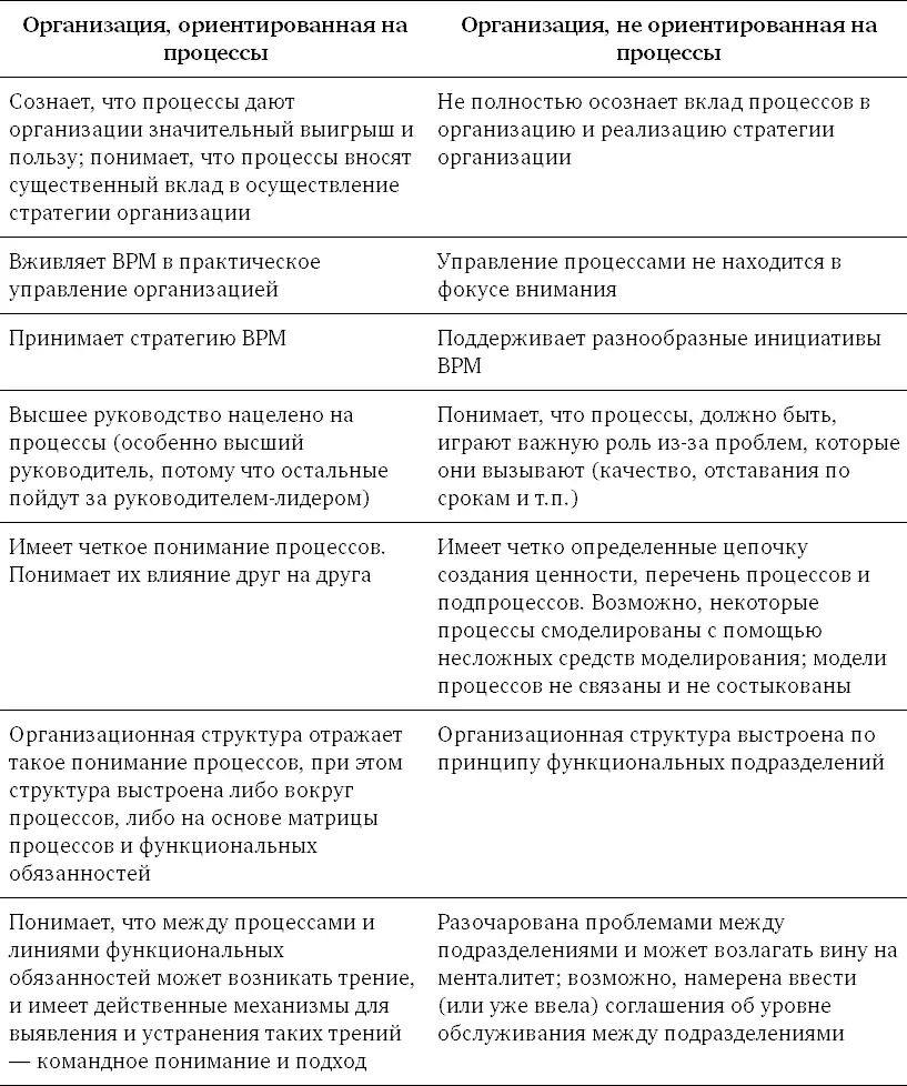 Понастоящему процессноцентрированная организация могла бы сказать о себе Мы - фото 24