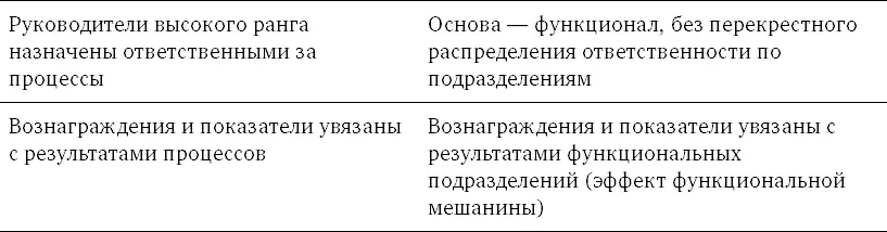 Понастоящему процессноцентрированная организация могла бы сказать о себе Мы - фото 25