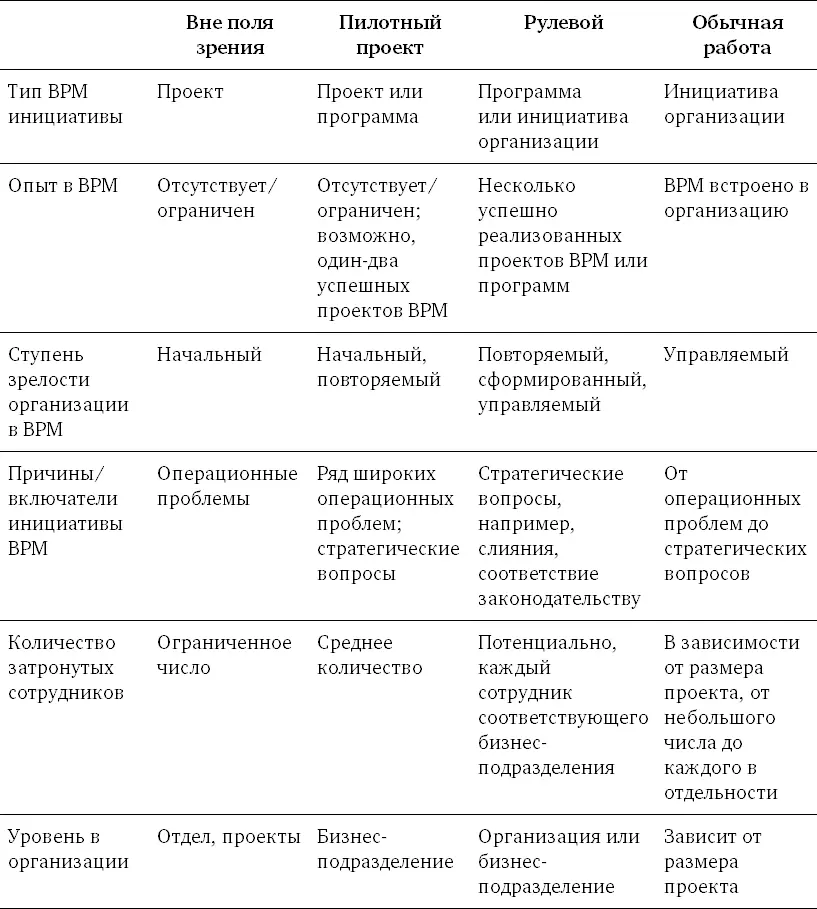Когда организация выбрала сценарий реализации проекта BPM и группа проекта - фото 28