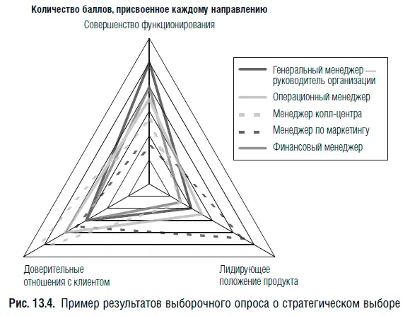 Как только стратегический выбор определен и согласован можно рассмотреть - фото 34