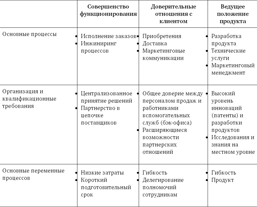 Ключевые компетенции Ключевые компетенции 23 это модель корпоративной - фото 35