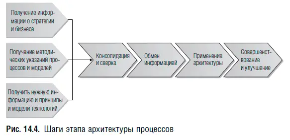 Шаг 1 Получение информации о стратегии и бизнесе На рис 145 показаны - фото 43