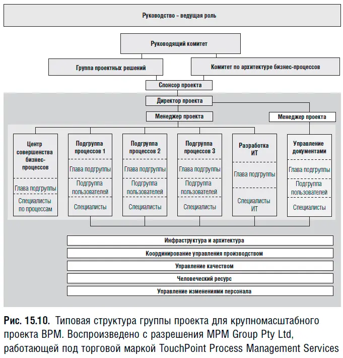 Эта типовая структура проекта предназначена для широкомасштабной программы или - фото 64