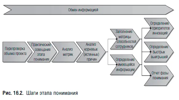 Шаг 1 Обмен информацией На данном этапе основные действия по распространению - фото 68