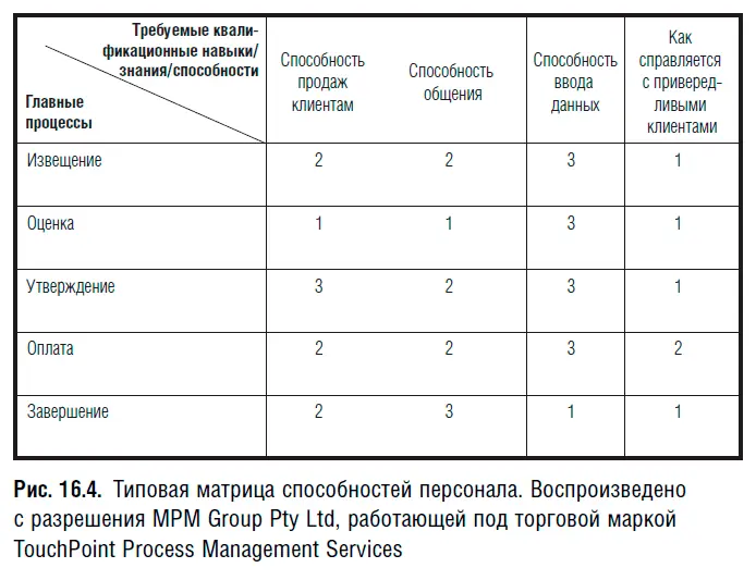 Не забудьте оценить текущие способности под углом зрения будущих требований - фото 70