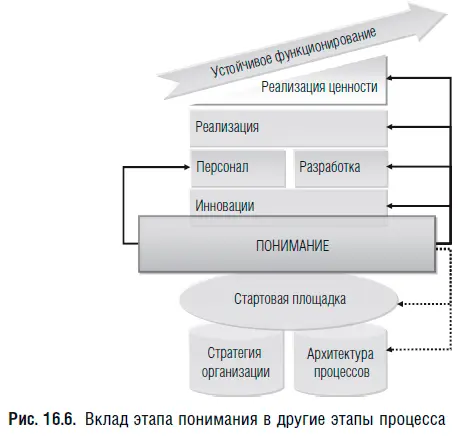 Риски этапа понимания В процессе работы на этапе понимания обнаруживается ряд - фото 72