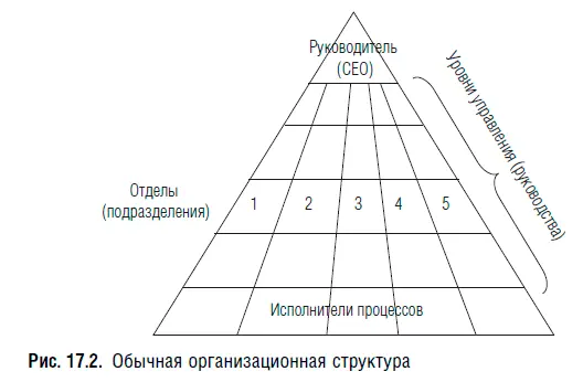 Вертикальные линии разделяют подразделения при этом исполнители процессов - фото 75