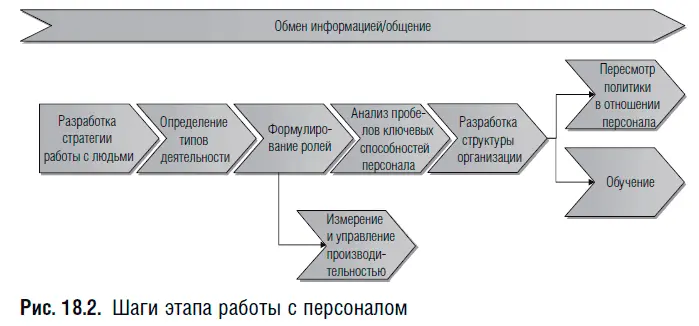 Шаг 1 Обмен информацией Поскольку этот этап замкнут на людей в организации - фото 85