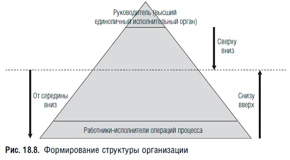 На этом рисунке видно что обычно структура организации формируется из двух - фото 92