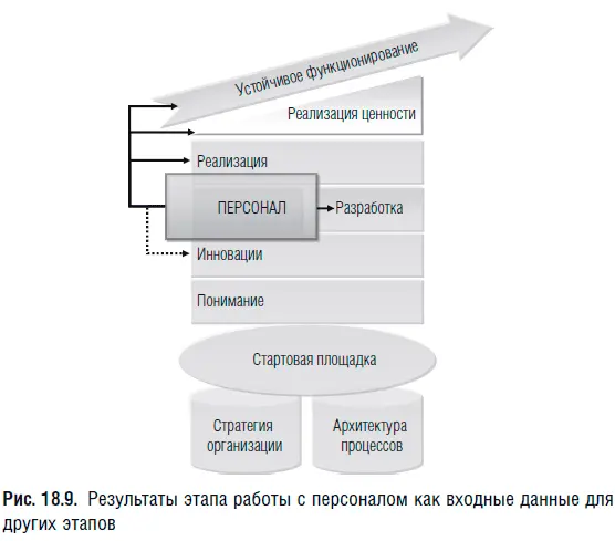 проработка измерений производительности может показать что нужны изменения в - фото 93