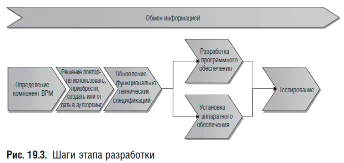 Шаг 1 Обмен информацией На этапе разработки важно довести объем и - фото 98