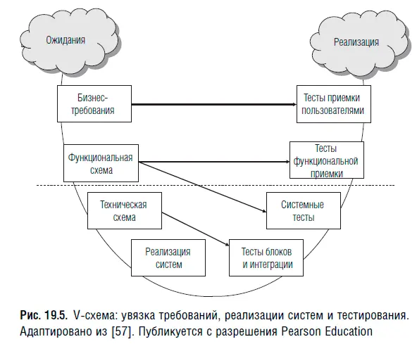 В левой части рисунка показаны бизнестребования и соответствующая документация - фото 100