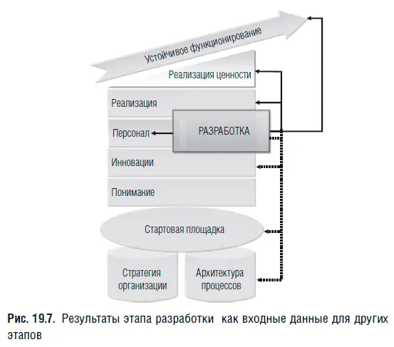 Этап разработки дает значимый вклад в другие этапы общей схемы рис - фото 102