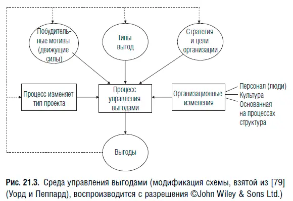 У бизнеса есть различные побудительные мотивы которые направляются стратегией - фото 113