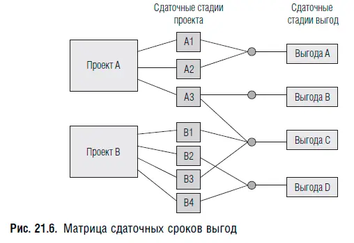 Эта матрица показывает взаимосвязи между различными проектами сдаточными - фото 117