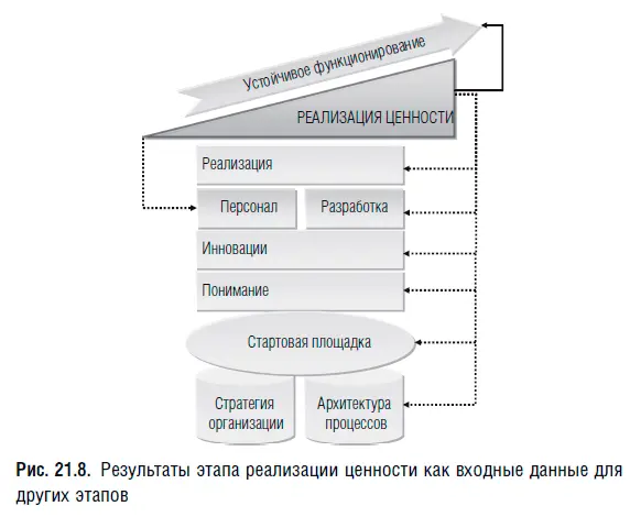 могут также предлагаться корректировки управления изменениями персонала - фото 119
