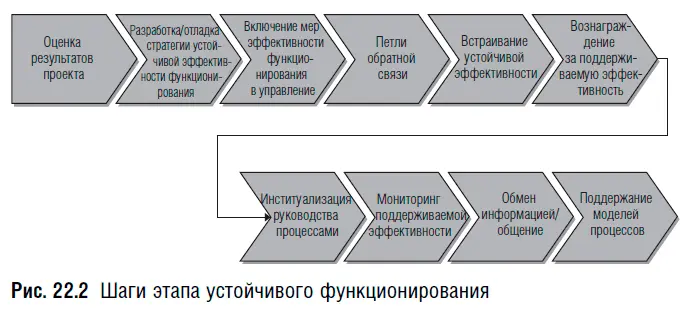Шаг 1 Оценка результатов проекта Здесь сравнивается модифицированное - фото 122
