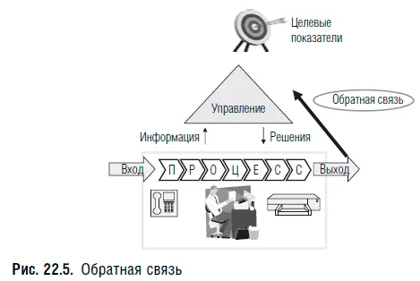 В случае обратной связи рис 225 фактические конечные результаты процесса - фото 125