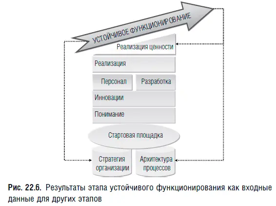 Риски этапа устойчивого функционирования В табл 221 приведены наиболее часто - фото 126