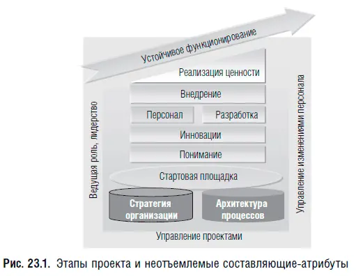 Хотя десять этапов общей схемы тоже не являются жестко последовательными - фото 128