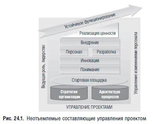 Управление проектами рассматривается как один из неотъемлемых атрибутов схемы - фото 129