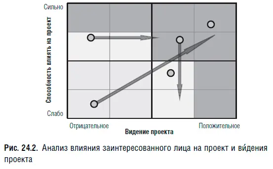 Ось влияние на проект относится к власти которой заинтересованное лицо может - фото 134