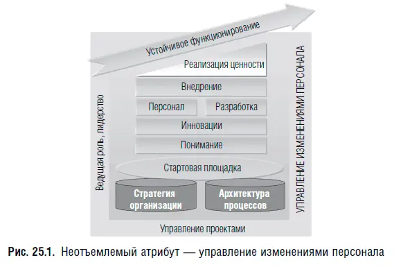 За исключением совсем уж небольших или изолированных проектов в ходе проекта - фото 138