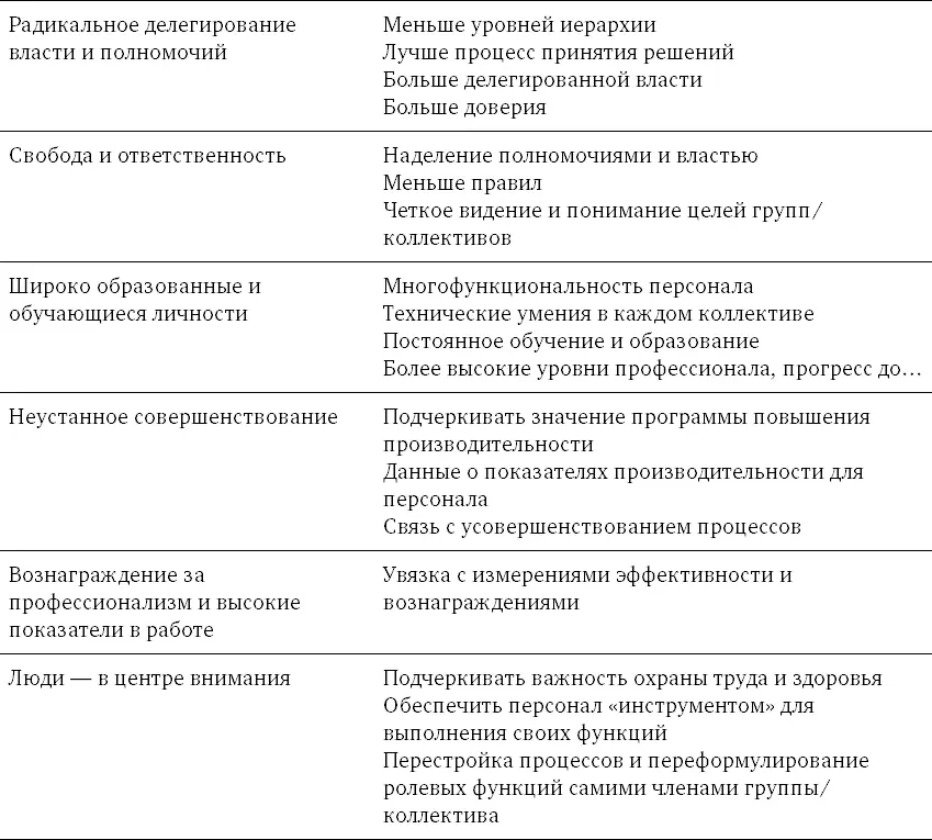 Рассматривая и оценивая действия предпринимаемые по программе управления - фото 141