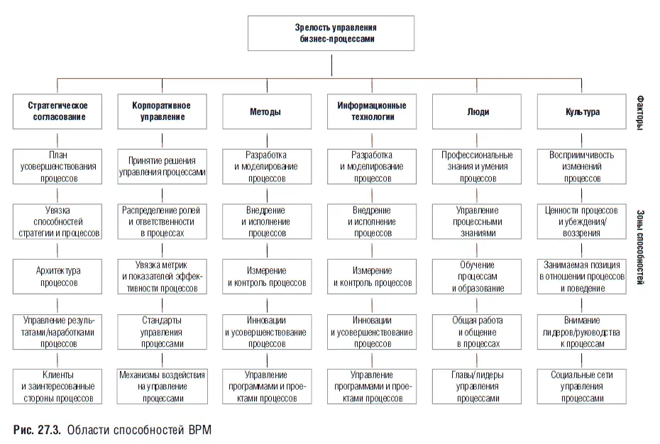 Стратегическое согласование Как часть нашей модели BPMM стратегическое - фото 155