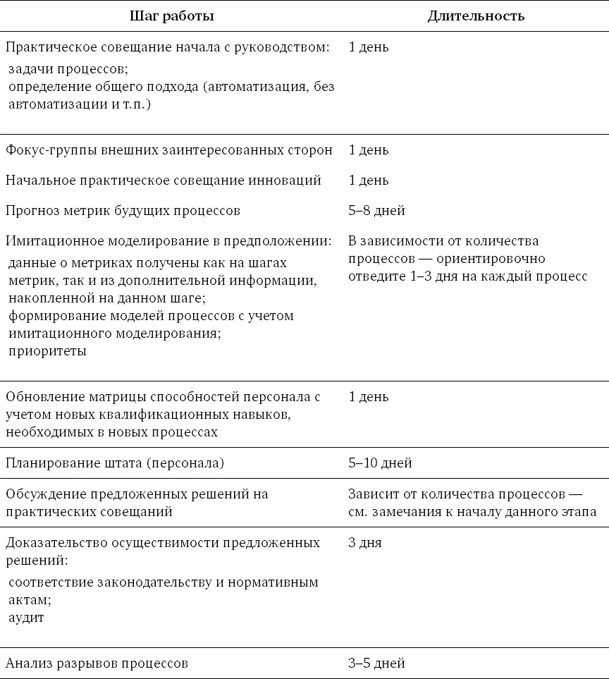 Общее управление проектом Нужно спланировать управление проектом таким - фото 171