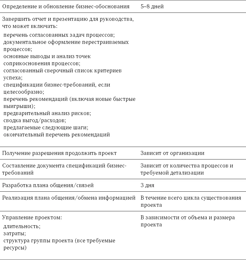 Общее управление проектом Нужно спланировать управление проектом таким - фото 172