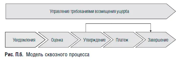 Преимущества модели сквозного процесса дает простую картину основных типов - фото 174