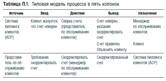 Колонки определены так 1 Источник исходный пункт действия 2 Ввод - фото 178