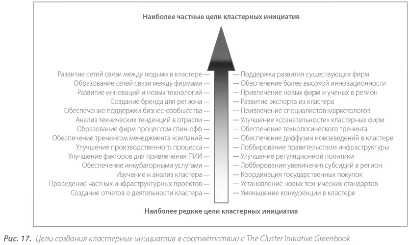 В итоге были сделаны следующие выводы 1 Каждая из кластерных инициатив - фото 19