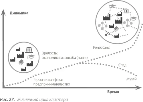 В то же время кластерная инициатива может существенно влиять на структуру - фото 29