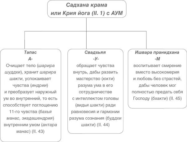 Сущность это главным образом семя которое помогает садхаке контролировать - фото 13
