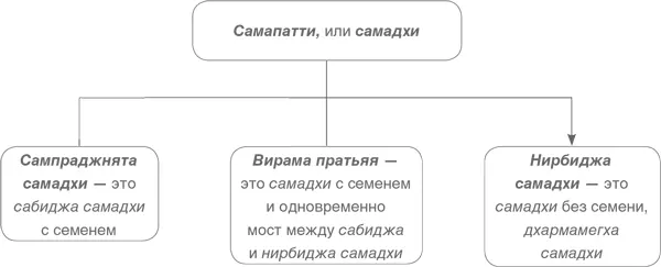 28 Антаранга самадхи В витарка вичарасамадхи смотрите сутру I 17 ощущение - фото 21