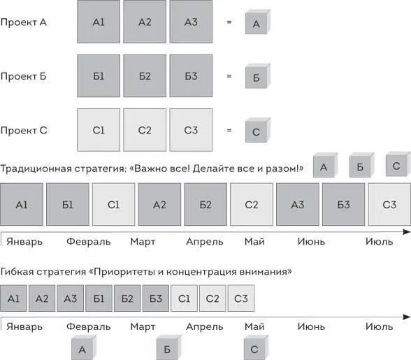 Действуя традиционным методом то есть пытаясь делать все и сразу группа - фото 2