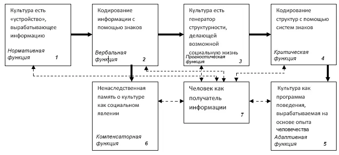 Рис 1 Модель информационных процессов в нелинейной динамике социокультурных - фото 33