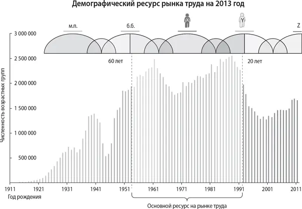 Зная и понимая базовые ценности сотрудников относящихся к разным поколениям - фото 5