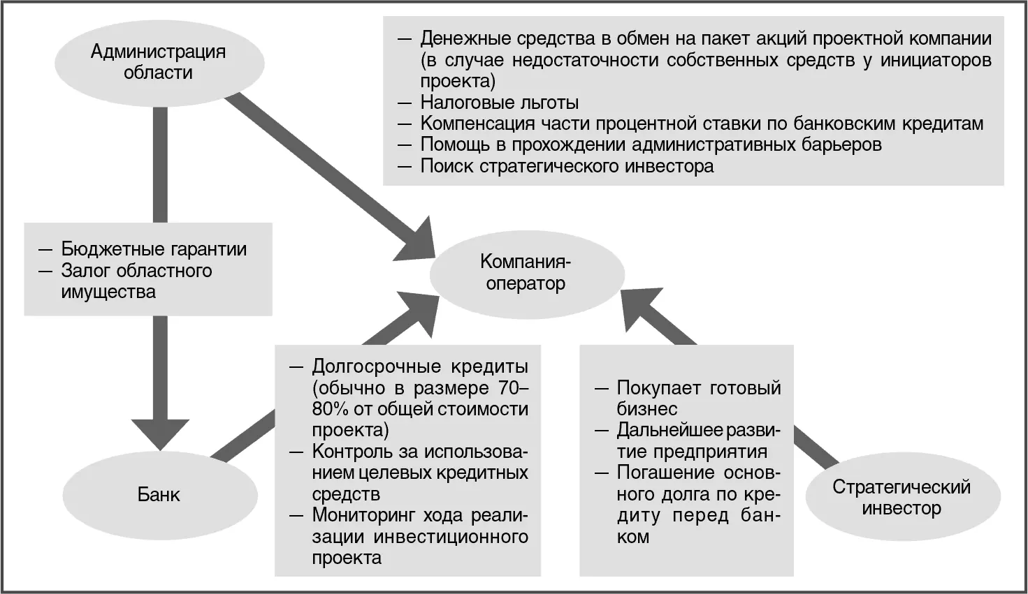 С целью минимизации рисков инвестиционной фазы для стратегического инвестора с - фото 4