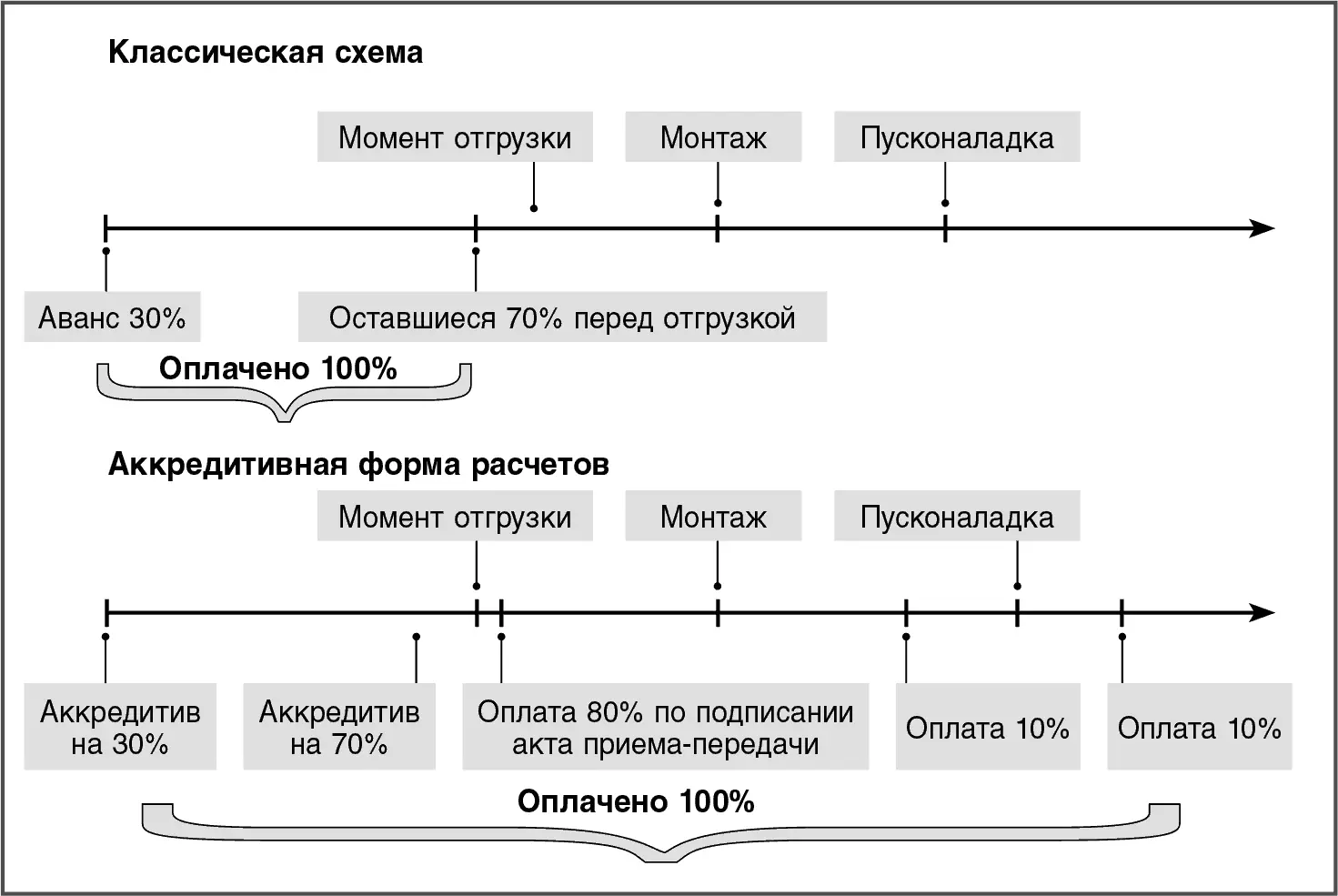 Раз уж мы коснулись темы аккредитивов то коротко стоит упомянуть о наиболее - фото 5