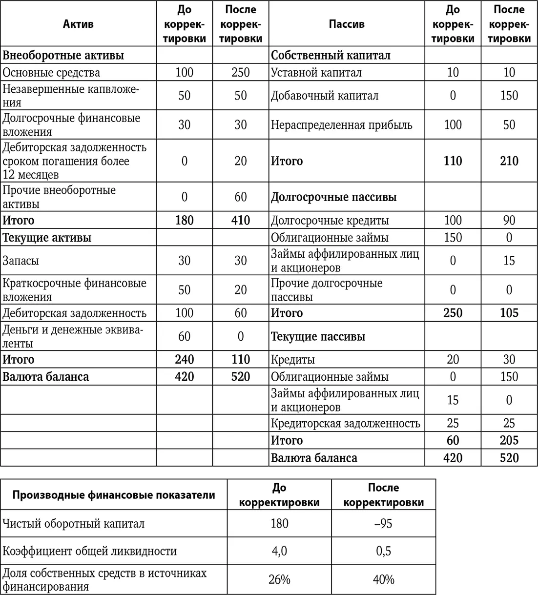 Итак давайте трансформируем наш бухгалтерский баланс в управленческий за счет - фото 10