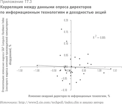 Некоторые инвесторы используют результаты не для оценки непосредственно - фото 30