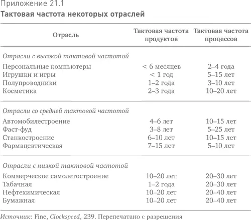Между тем сокращение средней длительности тактовой частоты отнюдь не означает - фото 48