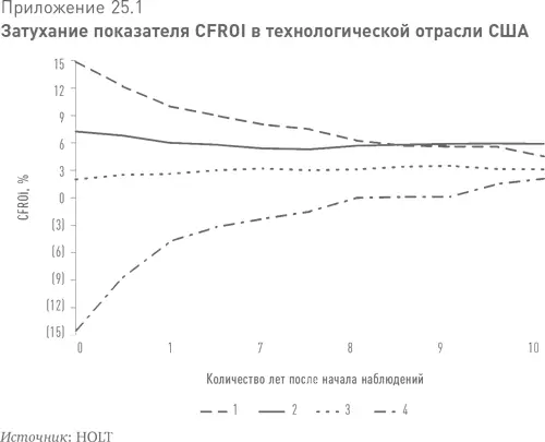 Средняя рентабельность инвестиций измеряемая как CFROI для верхнего квартиля - фото 54